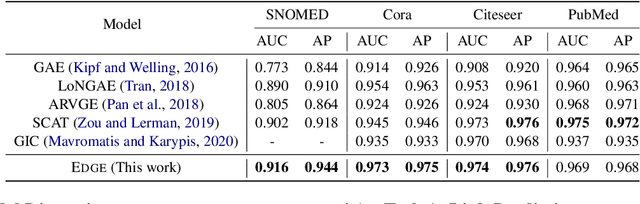 Figure 4 for Edge: Enriching Knowledge Graph Embeddings with External Text