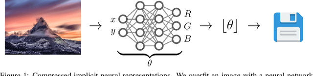 Figure 1 for COIN: COmpression with Implicit Neural representations