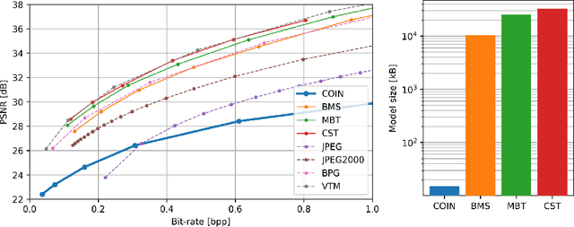 Figure 2 for COIN: COmpression with Implicit Neural representations