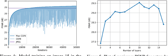 Figure 3 for COIN: COmpression with Implicit Neural representations