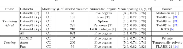 Figure 2 for Learning Incrementally to Segment Multiple Organs in a CT Image