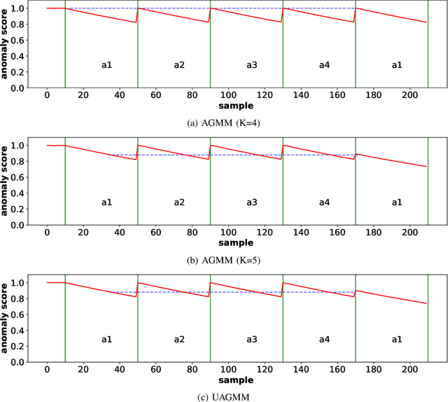Figure 2 for Concept Drift Challenge in Multimedia Anomaly Detection: A Case Study with Facial Datasets