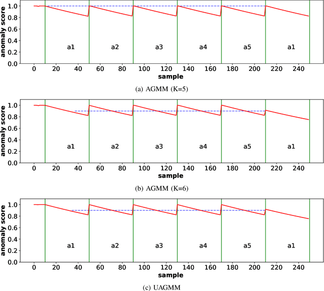 Figure 3 for Concept Drift Challenge in Multimedia Anomaly Detection: A Case Study with Facial Datasets