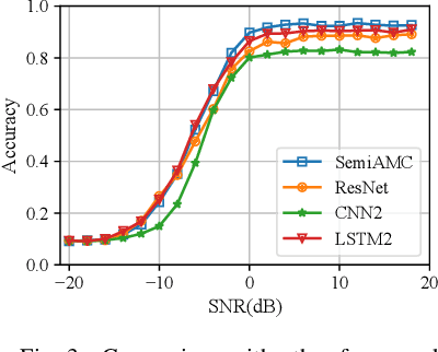 Figure 3 for Self-Contrastive Learning based Semi-Supervised Radio Modulation Classification