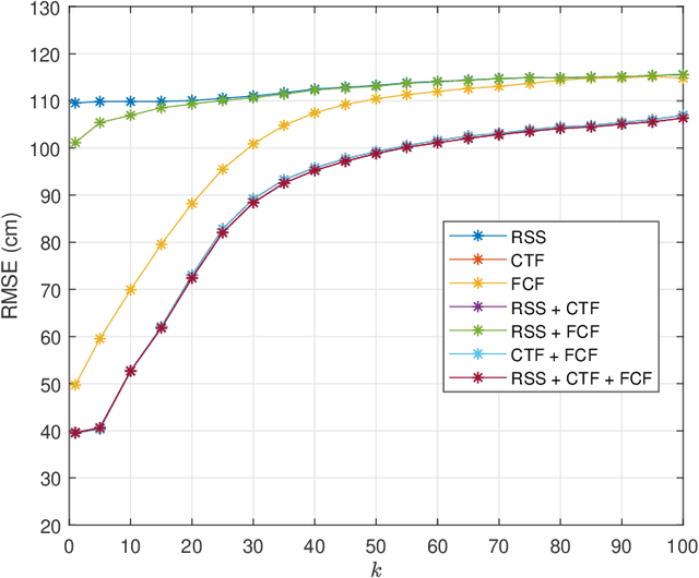 Figure 3 for Indoor Localization for IoT Using Adaptive Feature Selection: A Cascaded Machine Learning Approach