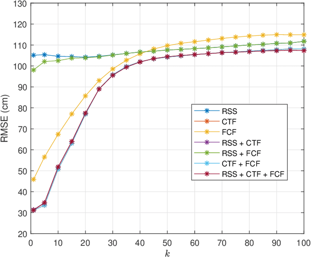 Figure 4 for Indoor Localization for IoT Using Adaptive Feature Selection: A Cascaded Machine Learning Approach