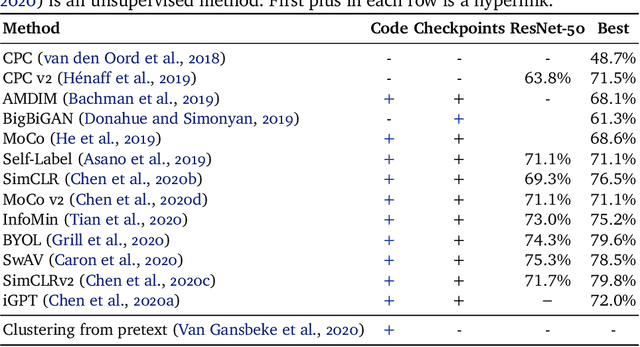 Figure 1 for Self-Supervised Learning for Large-Scale Unsupervised Image Clustering