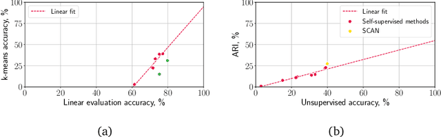 Figure 2 for Self-Supervised Learning for Large-Scale Unsupervised Image Clustering