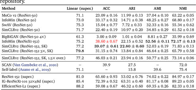 Figure 3 for Self-Supervised Learning for Large-Scale Unsupervised Image Clustering