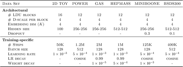 Figure 3 for Sinusoidal Flow: A Fast Invertible Autoregressive Flow