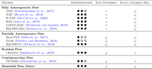 Figure 1 for Sinusoidal Flow: A Fast Invertible Autoregressive Flow