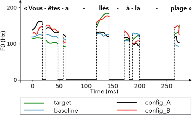 Figure 2 for Towards end-to-end F0 voice conversion based on Dual-GAN with convolutional wavelet kernels