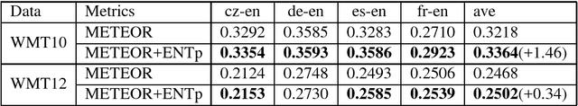 Figure 3 for Improve the Evaluation of Fluency Using Entropy for Machine Translation Evaluation Metrics