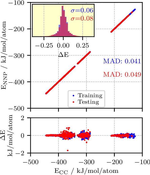 Figure 3 for Automated Fitting of Neural Network Potentials at Coupled Cluster Accuracy: Protonated Water Clusters as Testing Ground