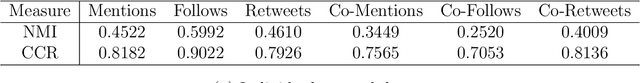Figure 4 for Community detection in multi-relational data with restricted multi-layer stochastic blockmodel