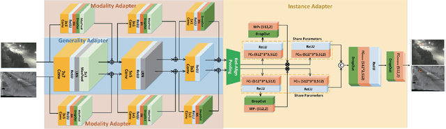 Figure 2 for RGBT Tracking via Multi-Adapter Network with Hierarchical Divergence Loss