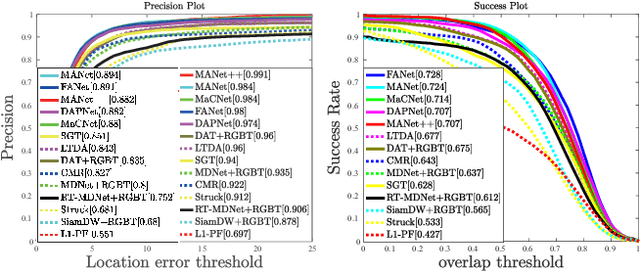Figure 4 for RGBT Tracking via Multi-Adapter Network with Hierarchical Divergence Loss