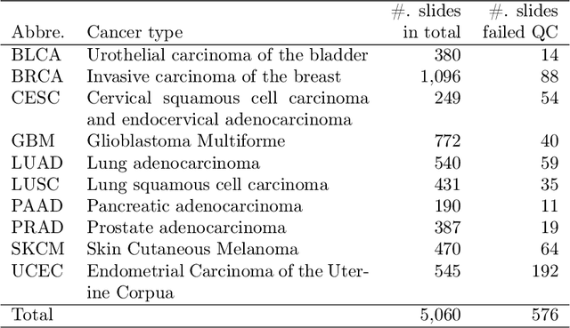 Figure 1 for Dataset of Segmented Nuclei in Hematoxylin and Eosin Stained Histopathology Images of 10 Cancer Types