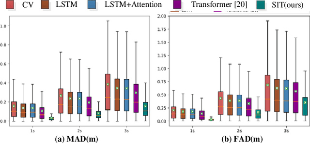 Figure 3 for Pedestrian Trajectory Prediction via Spatial Interaction Transformer Network