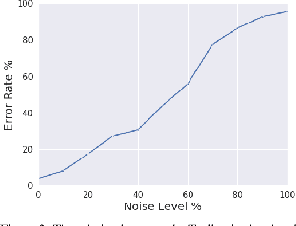 Figure 4 for Learning from data in the mixed adversarial non-adversarial case: Finding the helpers and ignoring the trolls