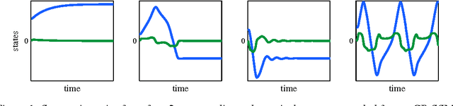 Figure 1 for Variational Gaussian Process State-Space Models
