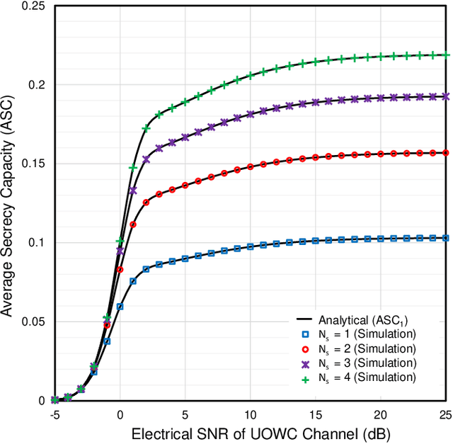 Figure 2 for Enhancing Security of TAS/MRC Based Mixed RF-UOWC System with Induced Underwater Turbulence Effect