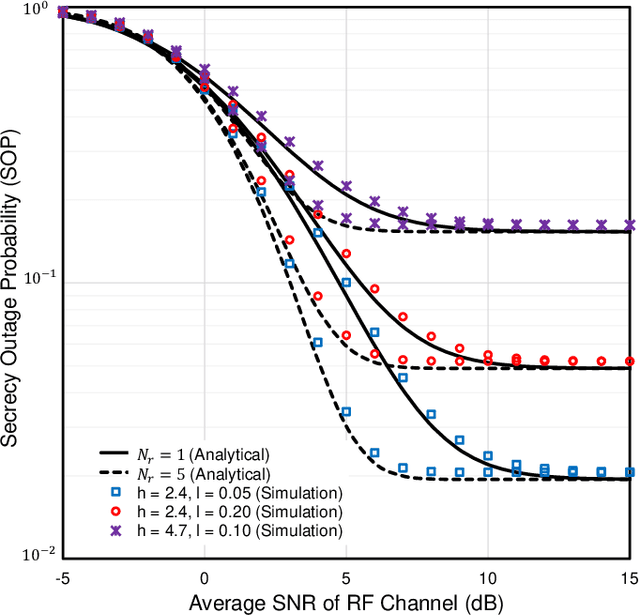Figure 3 for Enhancing Security of TAS/MRC Based Mixed RF-UOWC System with Induced Underwater Turbulence Effect