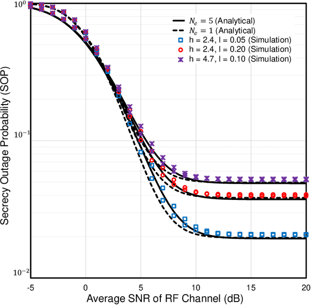 Figure 4 for Enhancing Security of TAS/MRC Based Mixed RF-UOWC System with Induced Underwater Turbulence Effect