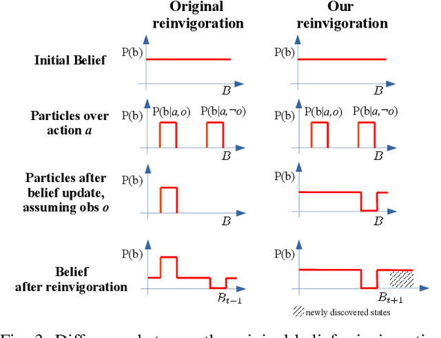 Figure 3 for POMP++: Pomcp-based Active Visual Search in unknown indoor environments