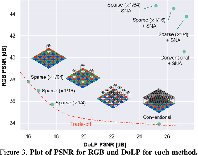 Figure 4 for Simultaneous Acquisition of High Quality RGB Image and Polarization Information using a Sparse Polarization Sensor