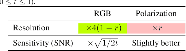 Figure 1 for Simultaneous Acquisition of High Quality RGB Image and Polarization Information using a Sparse Polarization Sensor