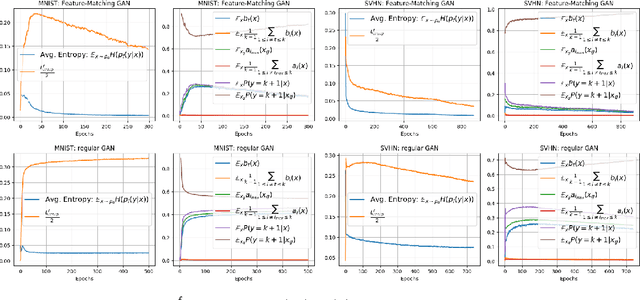 Figure 1 for Semi-supervised Learning with GANs: Manifold Invariance with Improved Inference