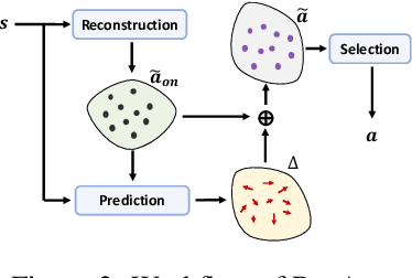 Figure 3 for ResAct: Reinforcing Long-term Engagement in Sequential Recommendation with Residual Actor