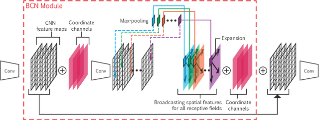 Figure 1 for Broadcasting Convolutional Network for Visual Relational Reasoning