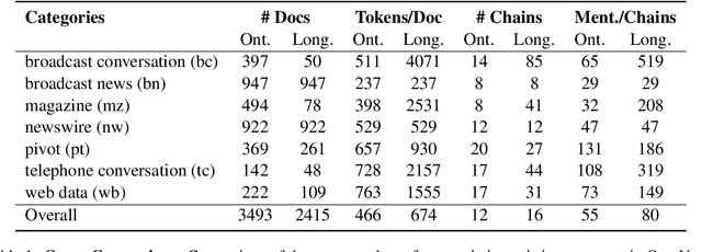 Figure 2 for Longtonotes: OntoNotes with Longer Coreference Chains