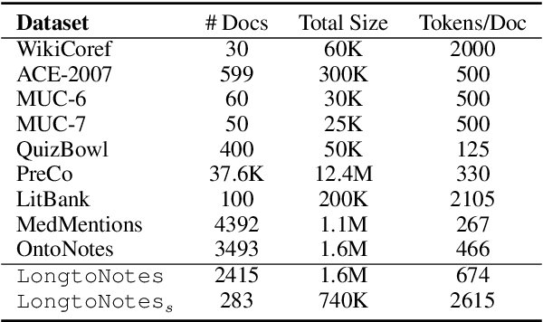 Figure 4 for Longtonotes: OntoNotes with Longer Coreference Chains
