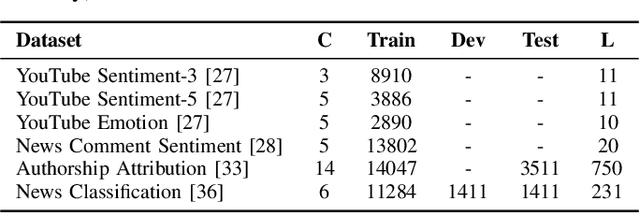 Figure 3 for Bangla Text Classification using Transformers