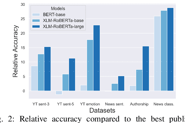 Figure 2 for Bangla Text Classification using Transformers