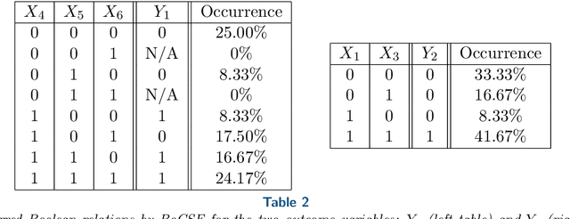 Figure 4 for Data-Driven Learning of Boolean Networks and Functions by Optimal Causation Entropy Principle