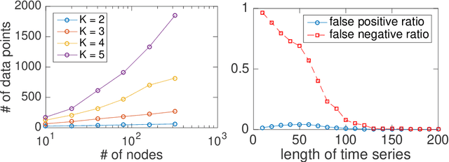 Figure 3 for Data-Driven Learning of Boolean Networks and Functions by Optimal Causation Entropy Principle