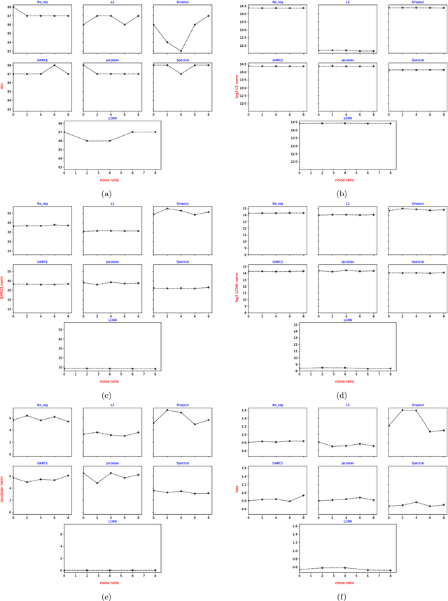 Figure 4 for Effect of Various Regularizers on Model Complexities of Neural Networks in Presence of Input Noise
