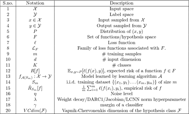 Figure 1 for Effect of Various Regularizers on Model Complexities of Neural Networks in Presence of Input Noise