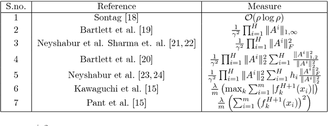 Figure 3 for Effect of Various Regularizers on Model Complexities of Neural Networks in Presence of Input Noise