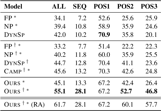 Figure 2 for Answering Conversational Questions on Structured Data without Logical Forms