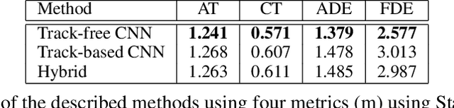 Figure 4 for Drowned out by the noise: Evidence for Tracking-free Motion Prediction