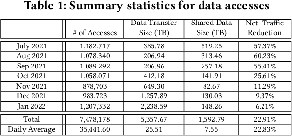 Figure 1 for Access Trends of In-network Cache for Scientific Data