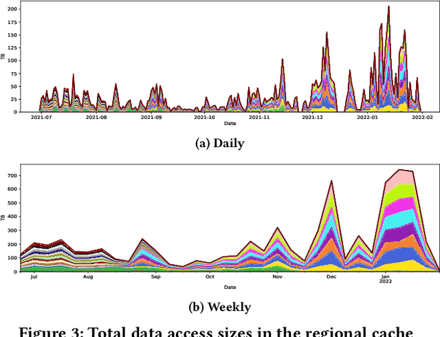 Figure 4 for Access Trends of In-network Cache for Scientific Data