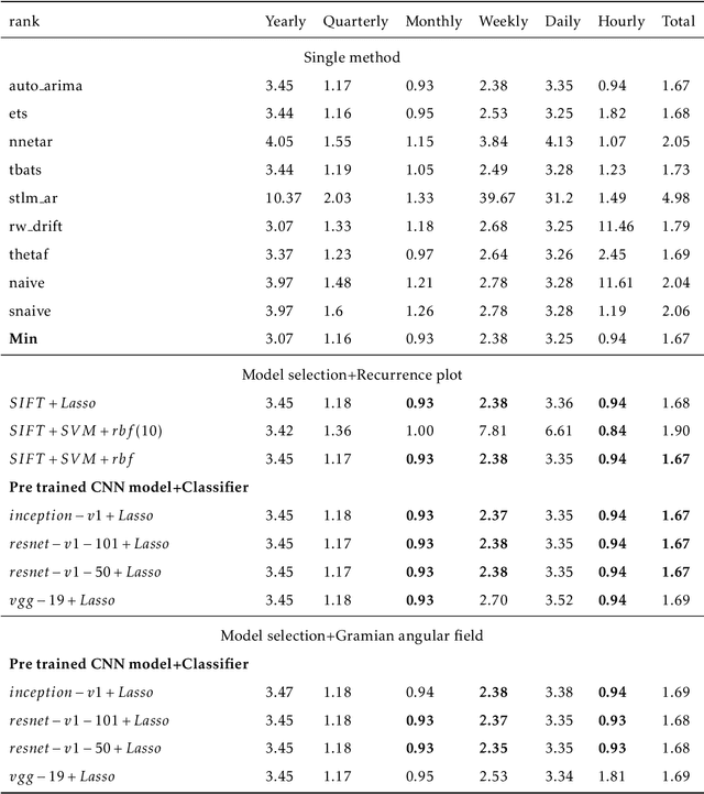 Figure 2 for Forecasting with time series imaging