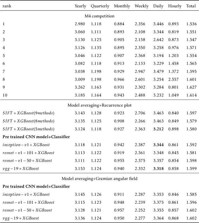 Figure 4 for Forecasting with time series imaging