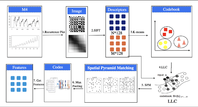 Figure 3 for Forecasting with time series imaging